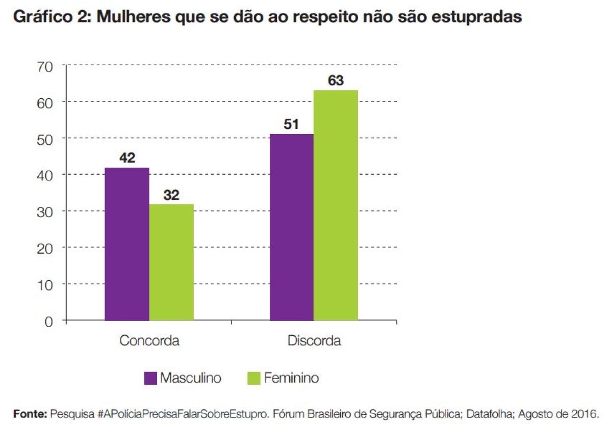 Um ter�o da popula��o brasileira responsabiliza a mulher pelo estupro (Imagem: Reprodu��o | Via Ag�ncia Brasil)