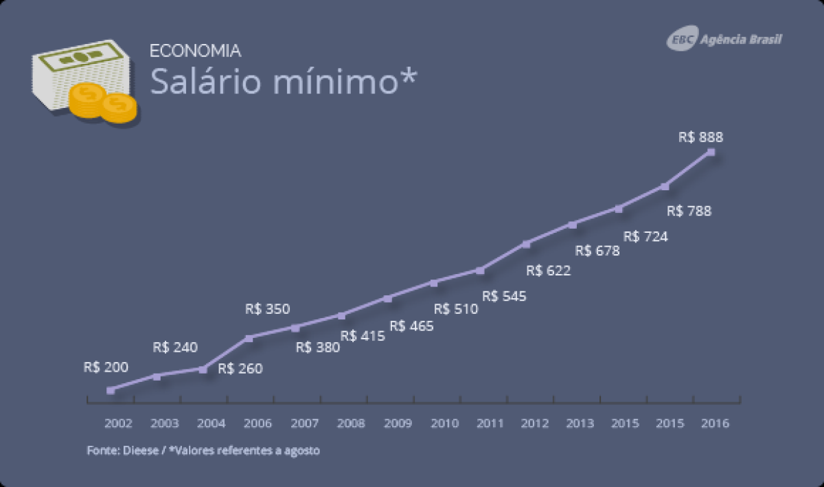 Sal�rio M�nimo (Imagem: Ag�ncia Brasil)