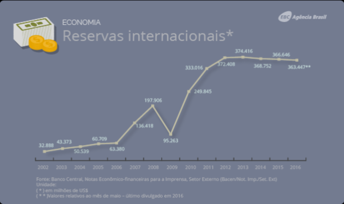 Reservas Internacionais (Imagem: Ag�ncia Brasil)