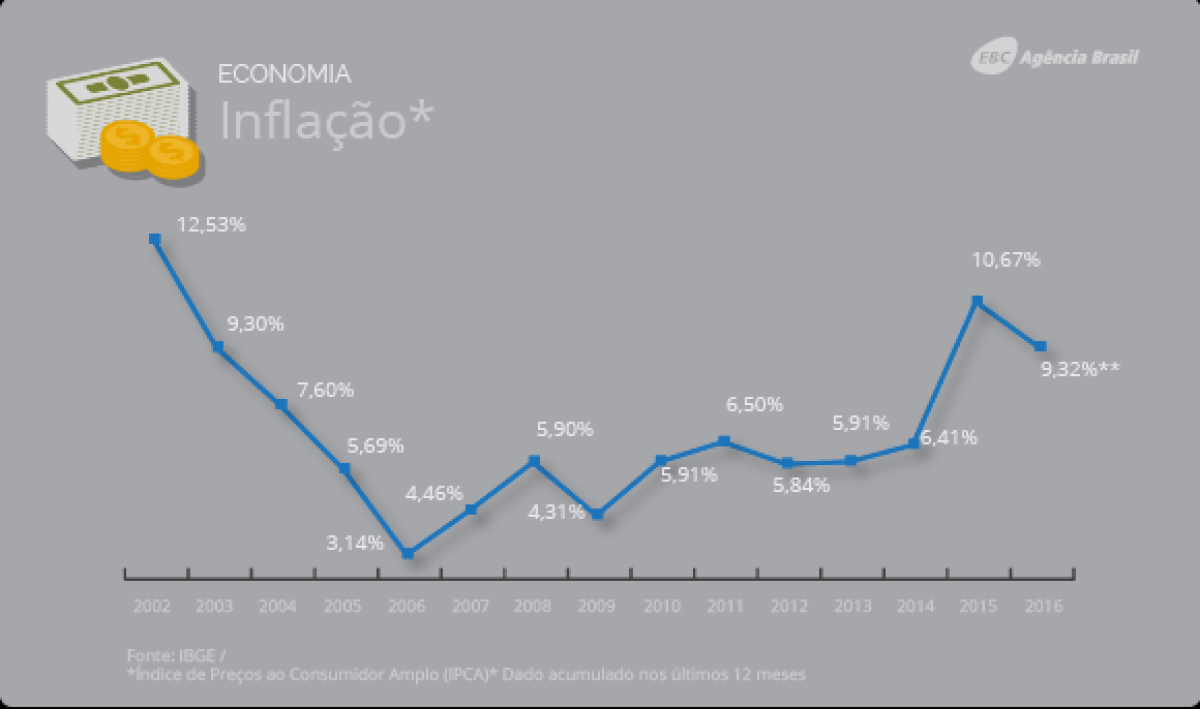 Infla��o (Imagem: Ag�ncia Brasil)