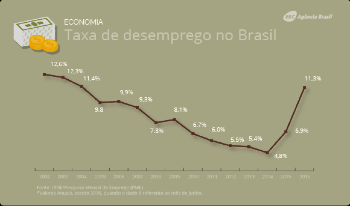 Taxa de desemprego no Brasil (Imagem: Ag�ncia Brasil)