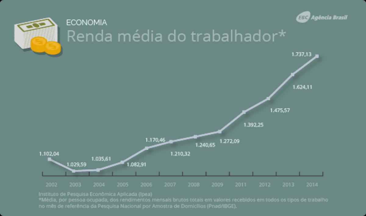 Renda m�dia do trabalhador (Imagem: Ag�ncia Brasil)