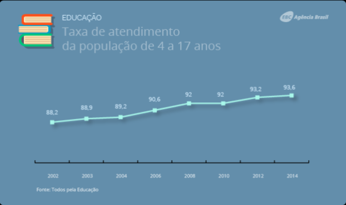 Taxa de atendimento da popula��o de 4 a 17 anos (Imagem: Ag�ncia Brasil)