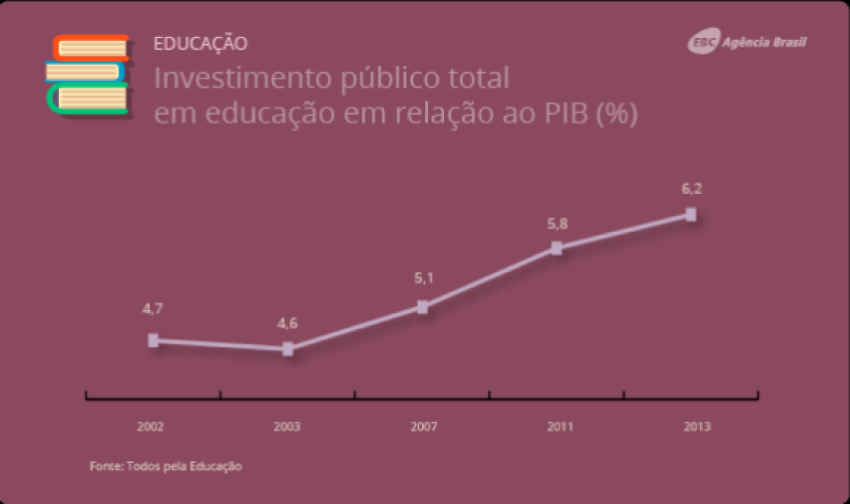 Investimento p�blico total em educa��o em rela��o ao PIB (%) (Imagem: Ag�ncia Brasil)